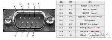 RS232-C interfață definiții conectori conform principiului comunicației seriale PLC - Cunoaștere - Starte Precision Electronic Co., Ltd.